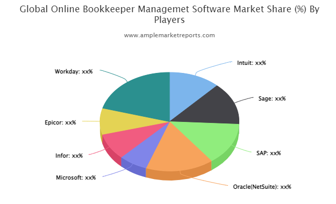 Online Bookkeeper Management Software Market